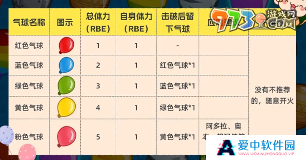 《气球塔防6》气球种类介绍